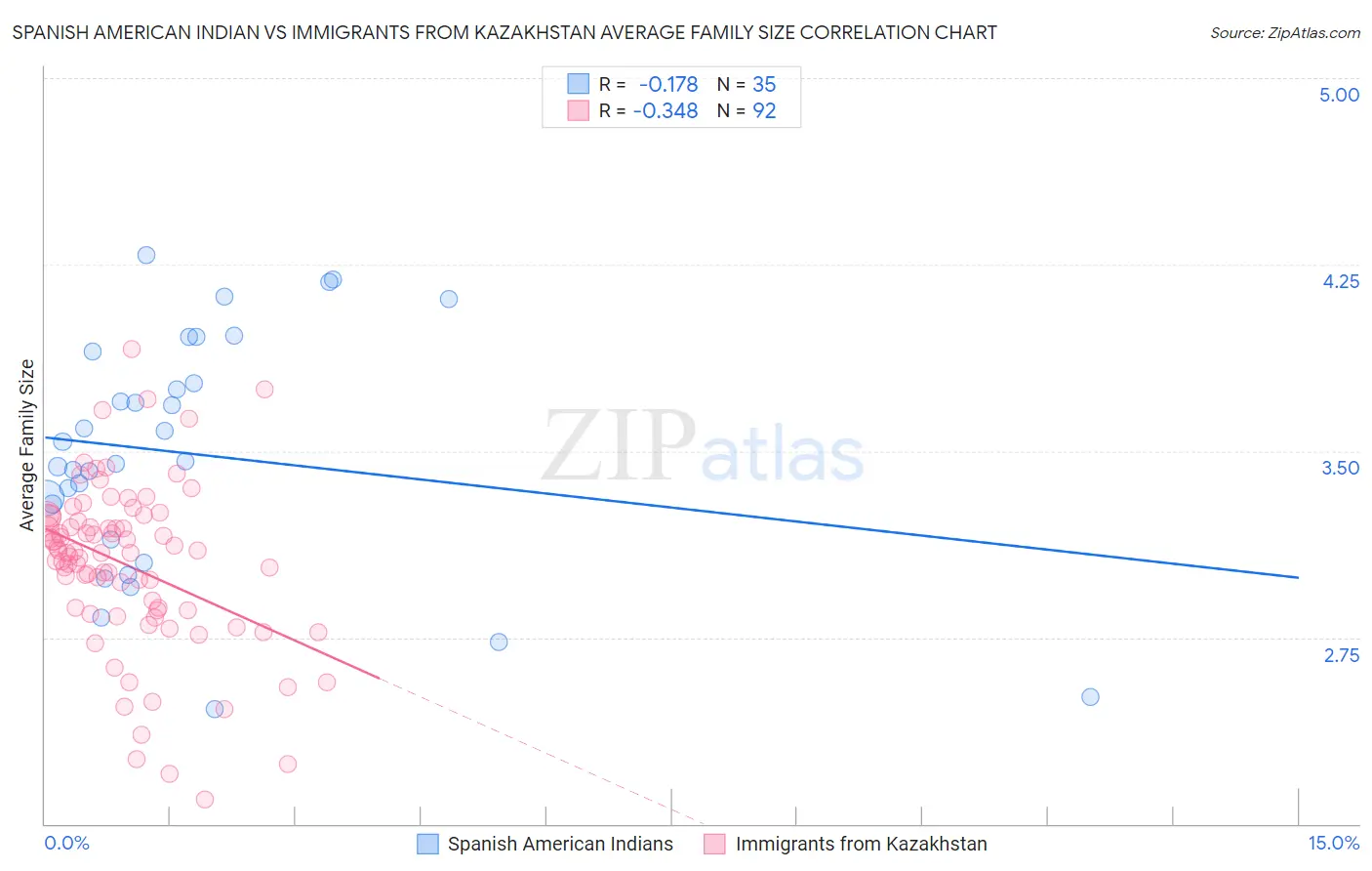 Spanish American Indian vs Immigrants from Kazakhstan Average Family Size