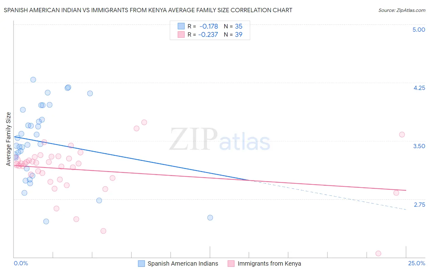 Spanish American Indian vs Immigrants from Kenya Average Family Size