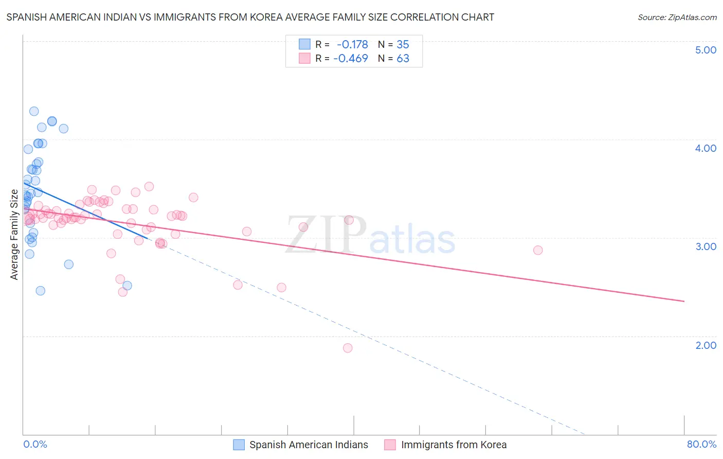 Spanish American Indian vs Immigrants from Korea Average Family Size
