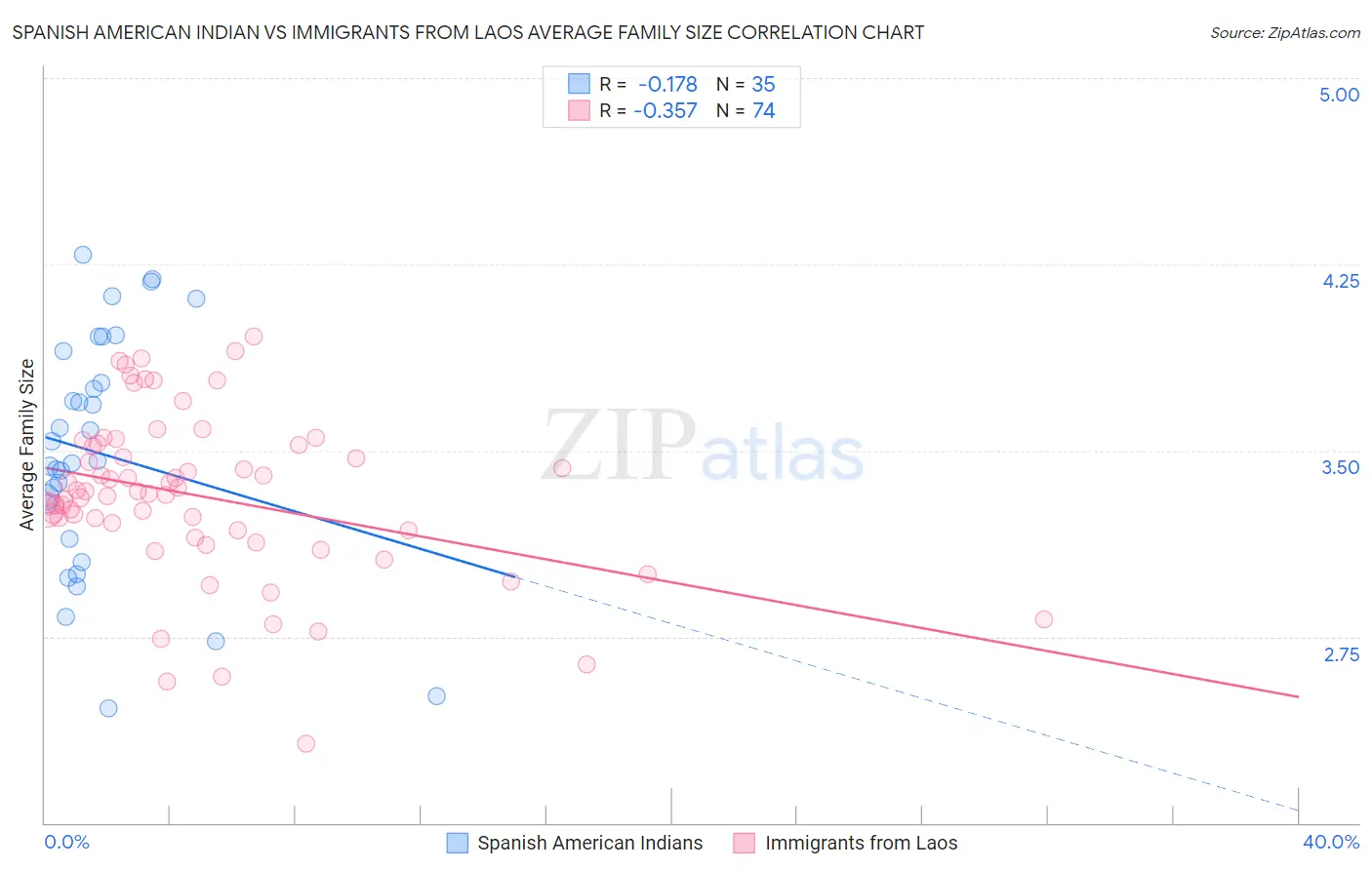 Spanish American Indian vs Immigrants from Laos Average Family Size