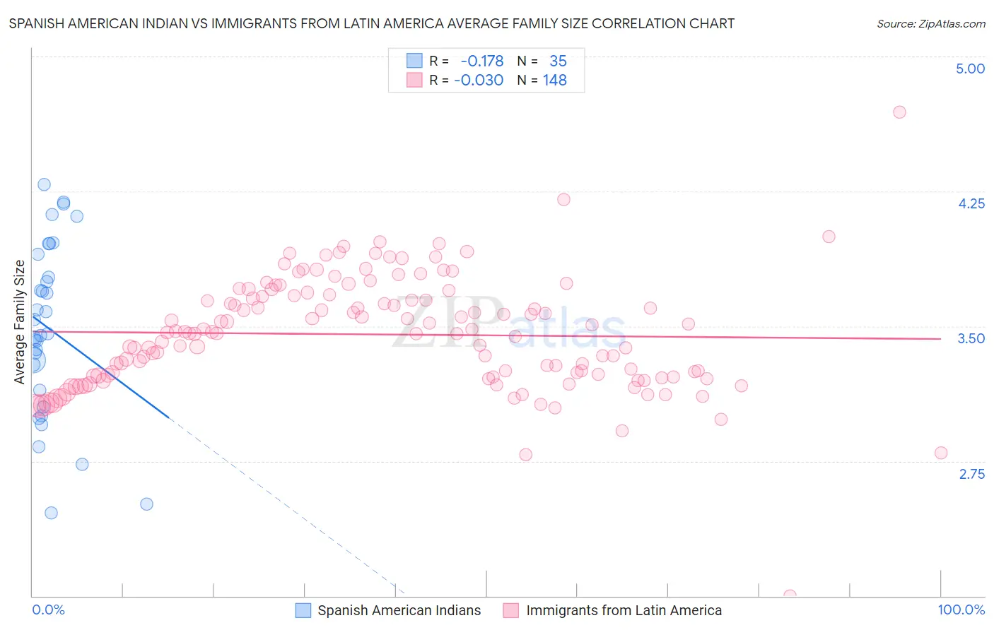 Spanish American Indian vs Immigrants from Latin America Average Family Size