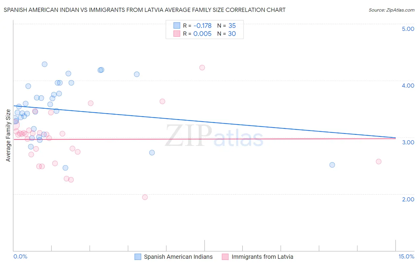 Spanish American Indian vs Immigrants from Latvia Average Family Size