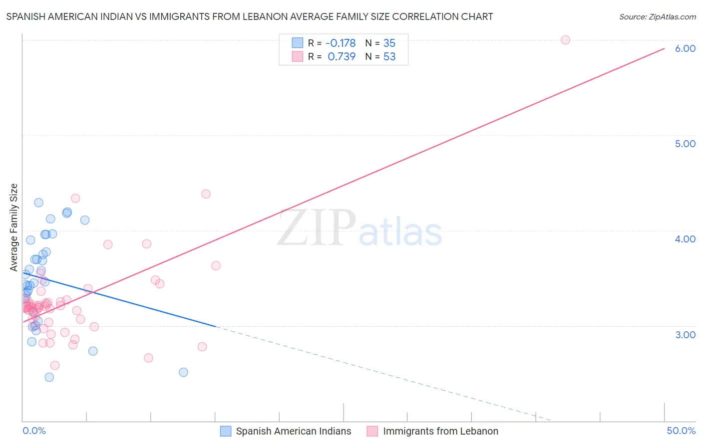 Spanish American Indian vs Immigrants from Lebanon Average Family Size