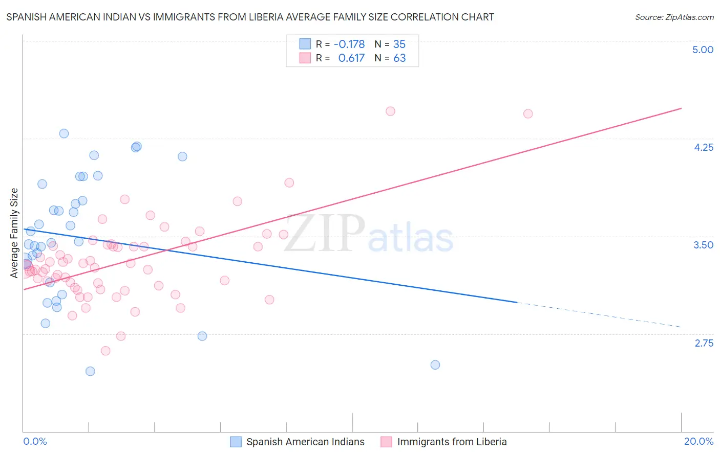 Spanish American Indian vs Immigrants from Liberia Average Family Size