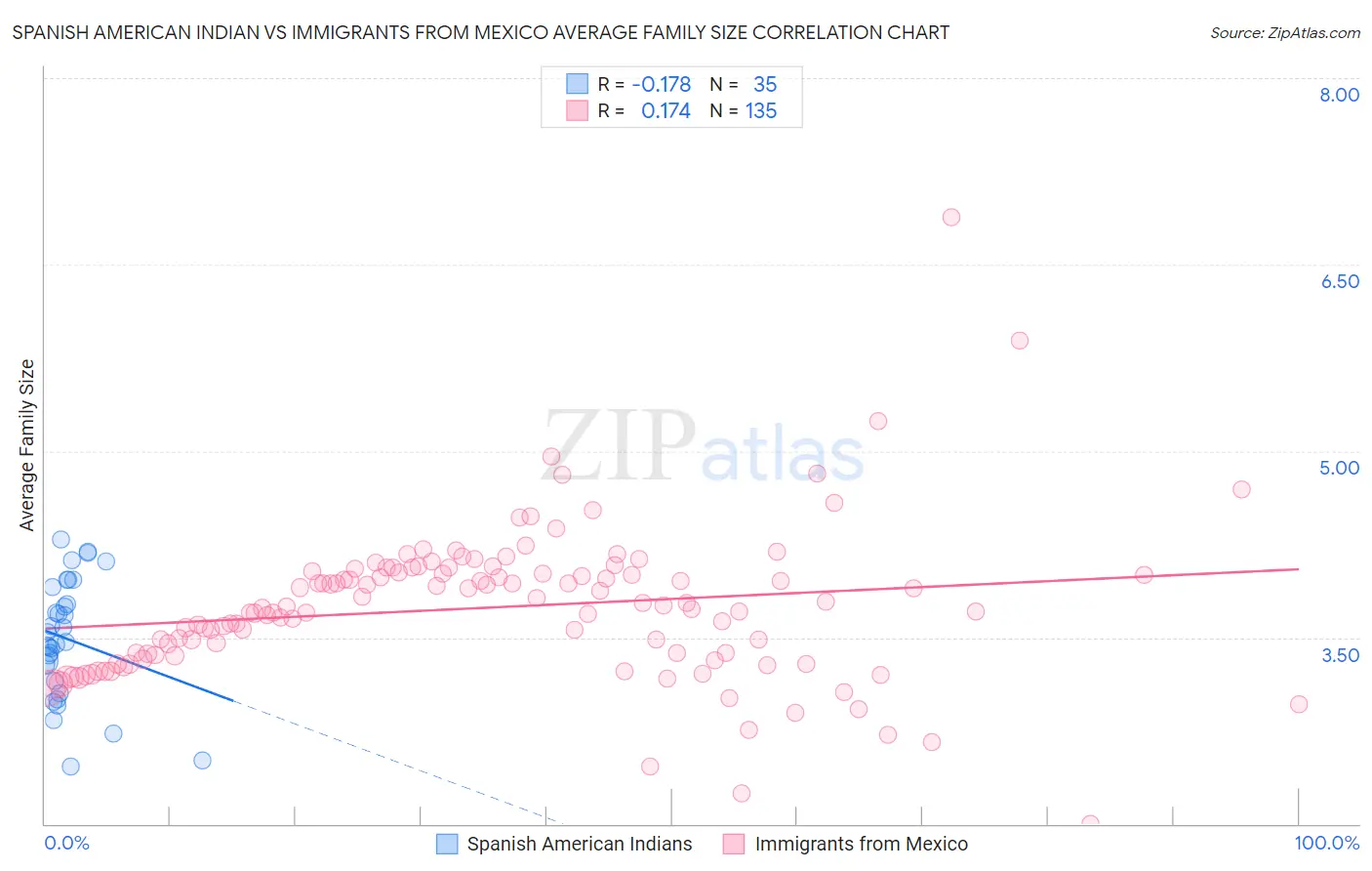 Spanish American Indian vs Immigrants from Mexico Average Family Size
