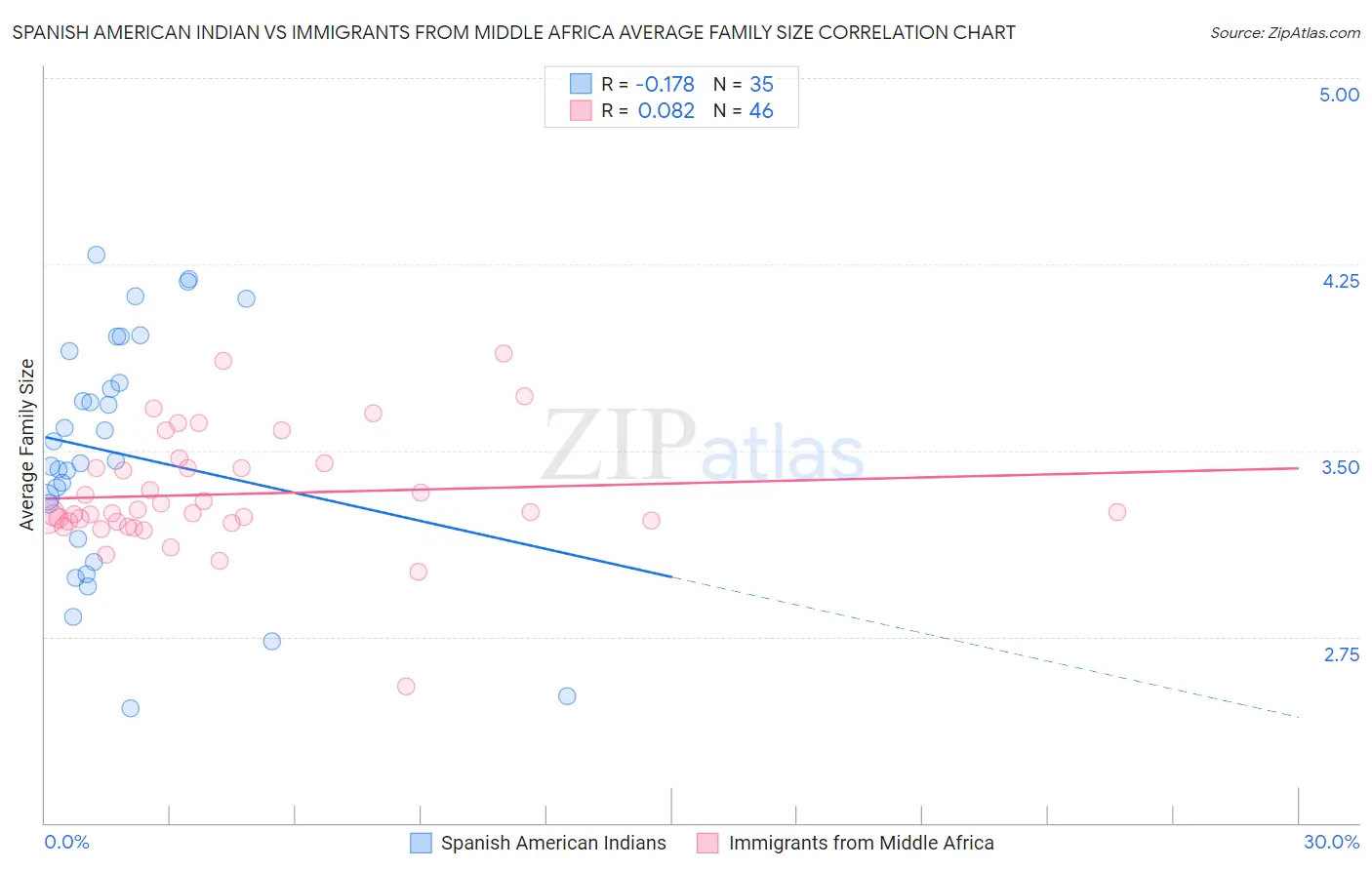 Spanish American Indian vs Immigrants from Middle Africa Average Family Size
