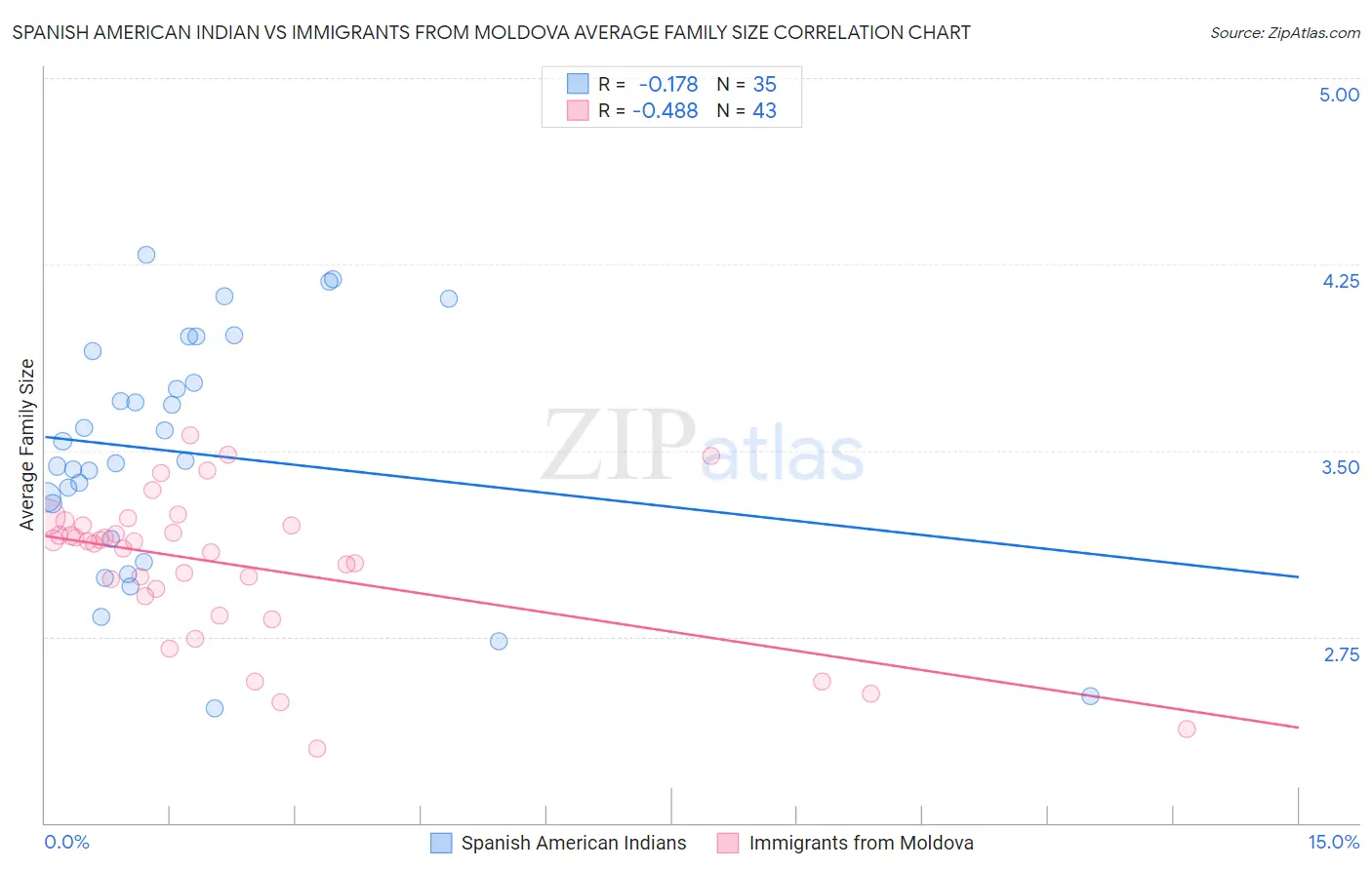 Spanish American Indian vs Immigrants from Moldova Average Family Size