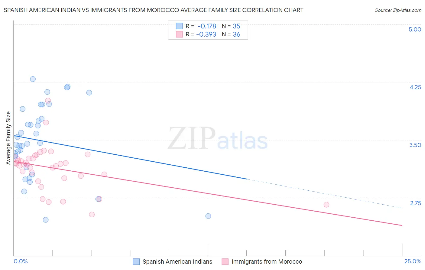 Spanish American Indian vs Immigrants from Morocco Average Family Size