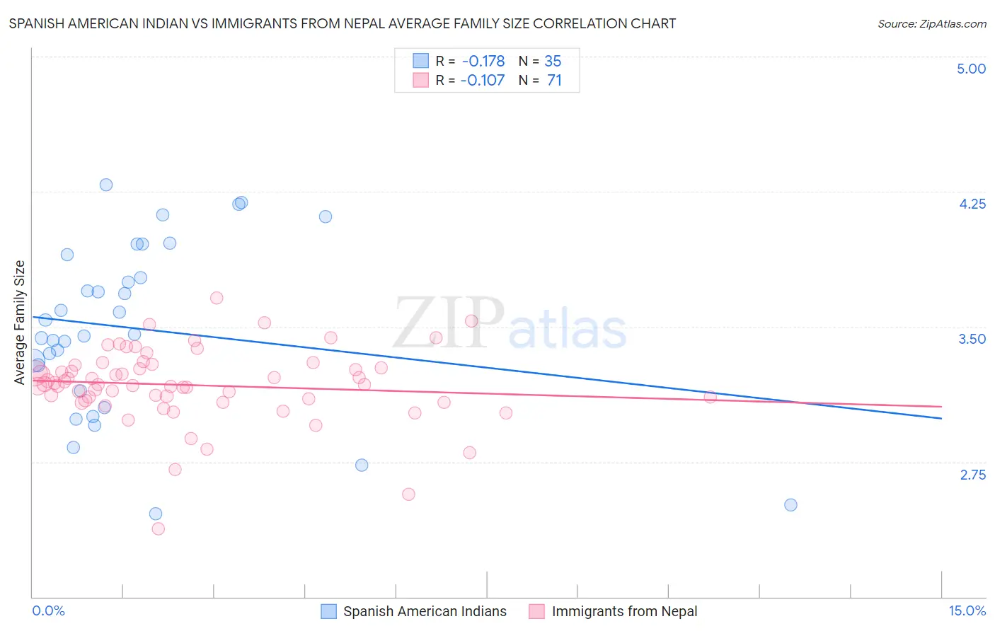 Spanish American Indian vs Immigrants from Nepal Average Family Size