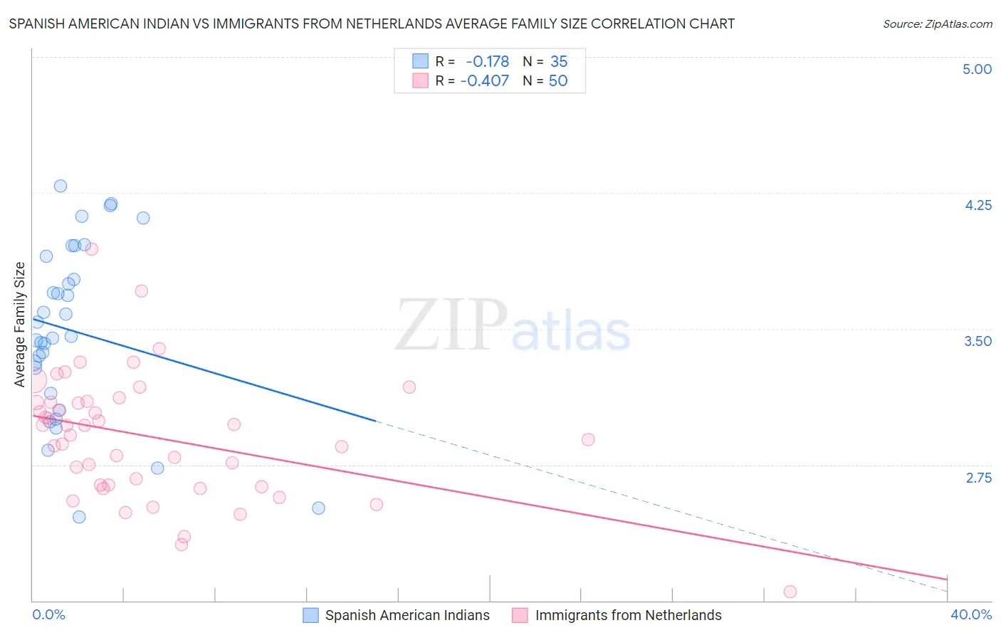 Spanish American Indian vs Immigrants from Netherlands Average Family Size