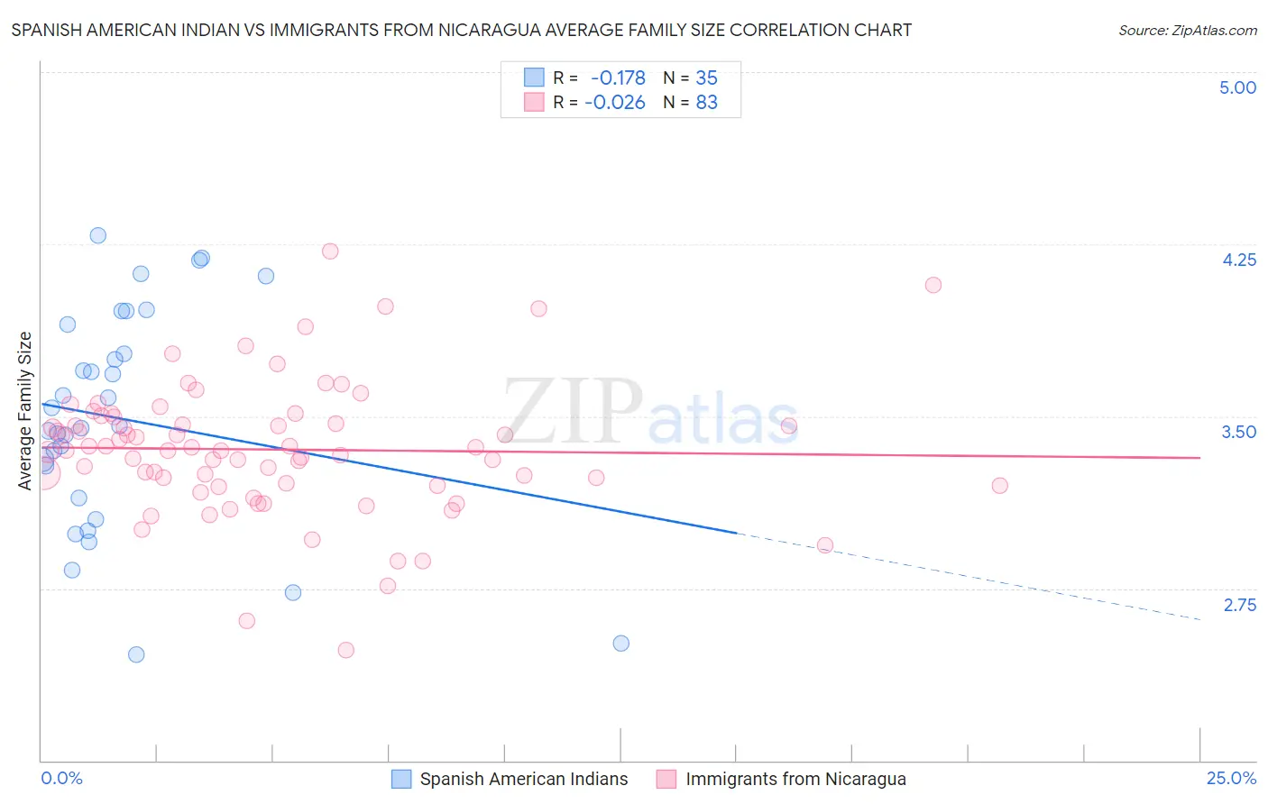 Spanish American Indian vs Immigrants from Nicaragua Average Family Size