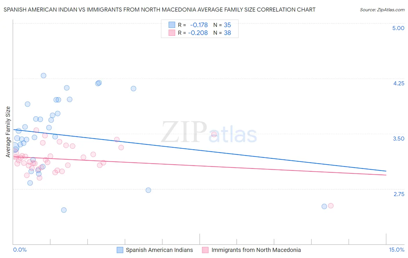 Spanish American Indian vs Immigrants from North Macedonia Average Family Size