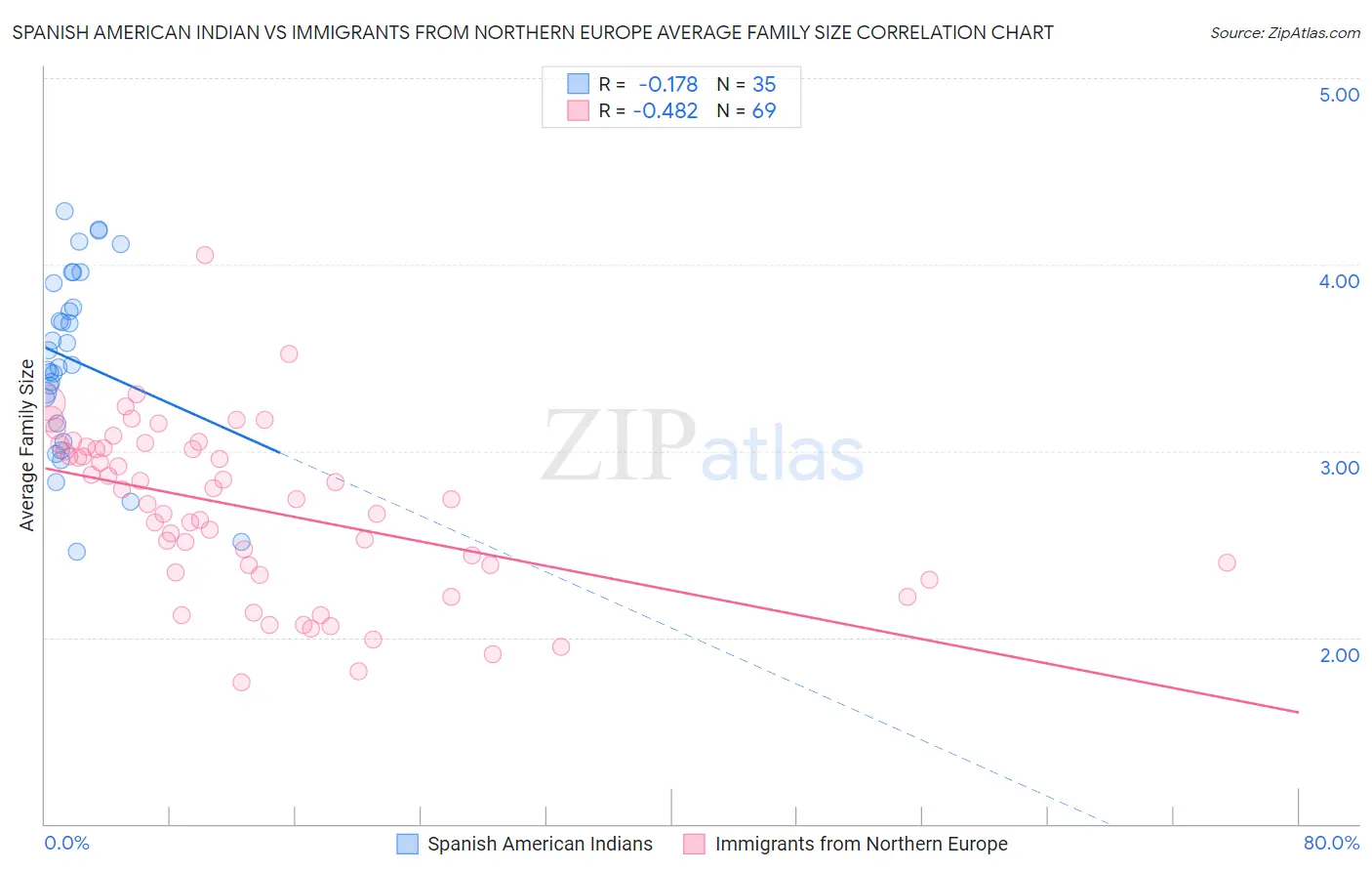 Spanish American Indian vs Immigrants from Northern Europe Average Family Size
