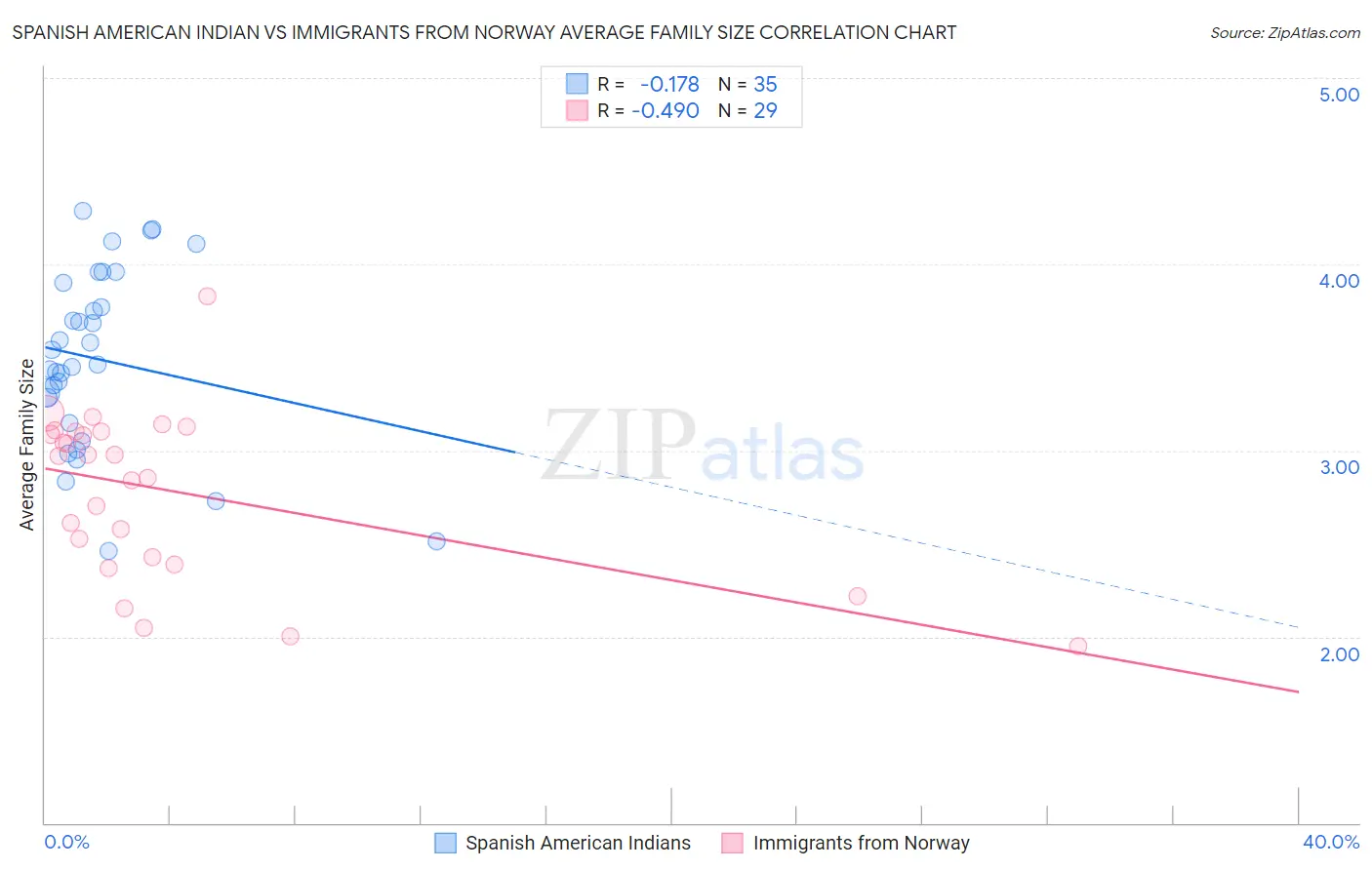 Spanish American Indian vs Immigrants from Norway Average Family Size