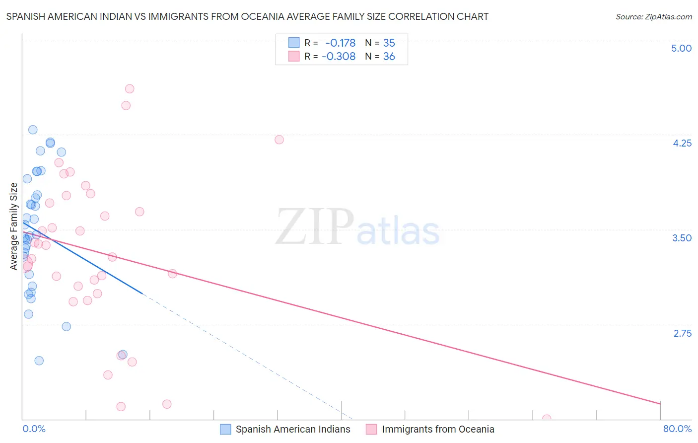 Spanish American Indian vs Immigrants from Oceania Average Family Size