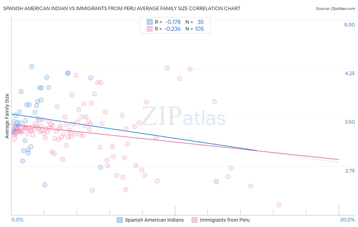 Spanish American Indian vs Immigrants from Peru Average Family Size