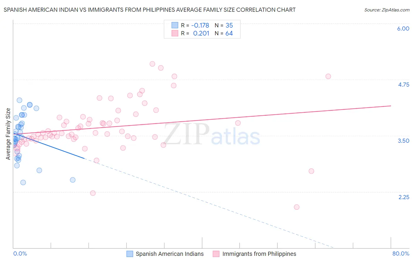 Spanish American Indian vs Immigrants from Philippines Average Family Size