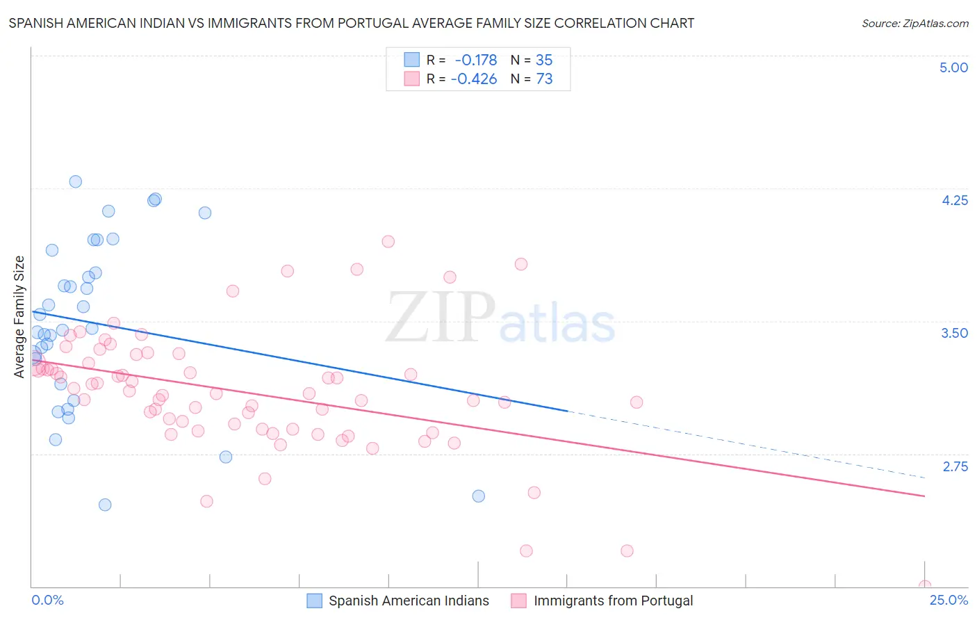 Spanish American Indian vs Immigrants from Portugal Average Family Size