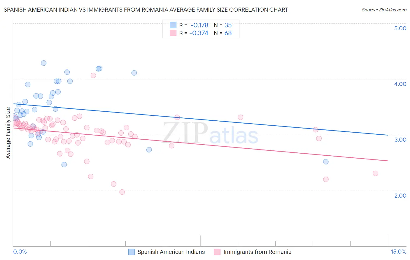 Spanish American Indian vs Immigrants from Romania Average Family Size