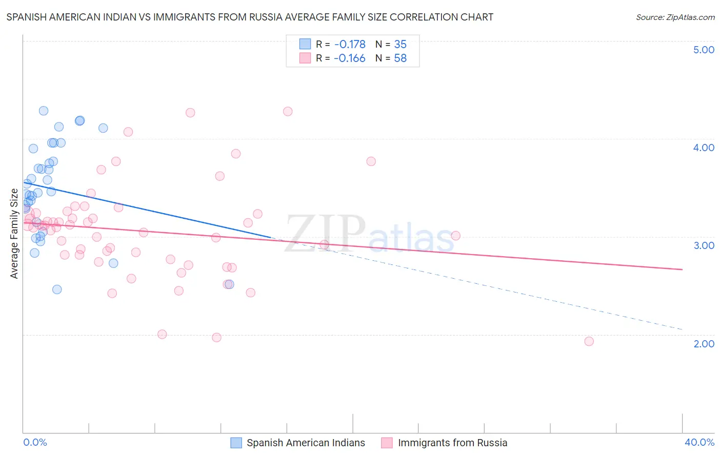 Spanish American Indian vs Immigrants from Russia Average Family Size