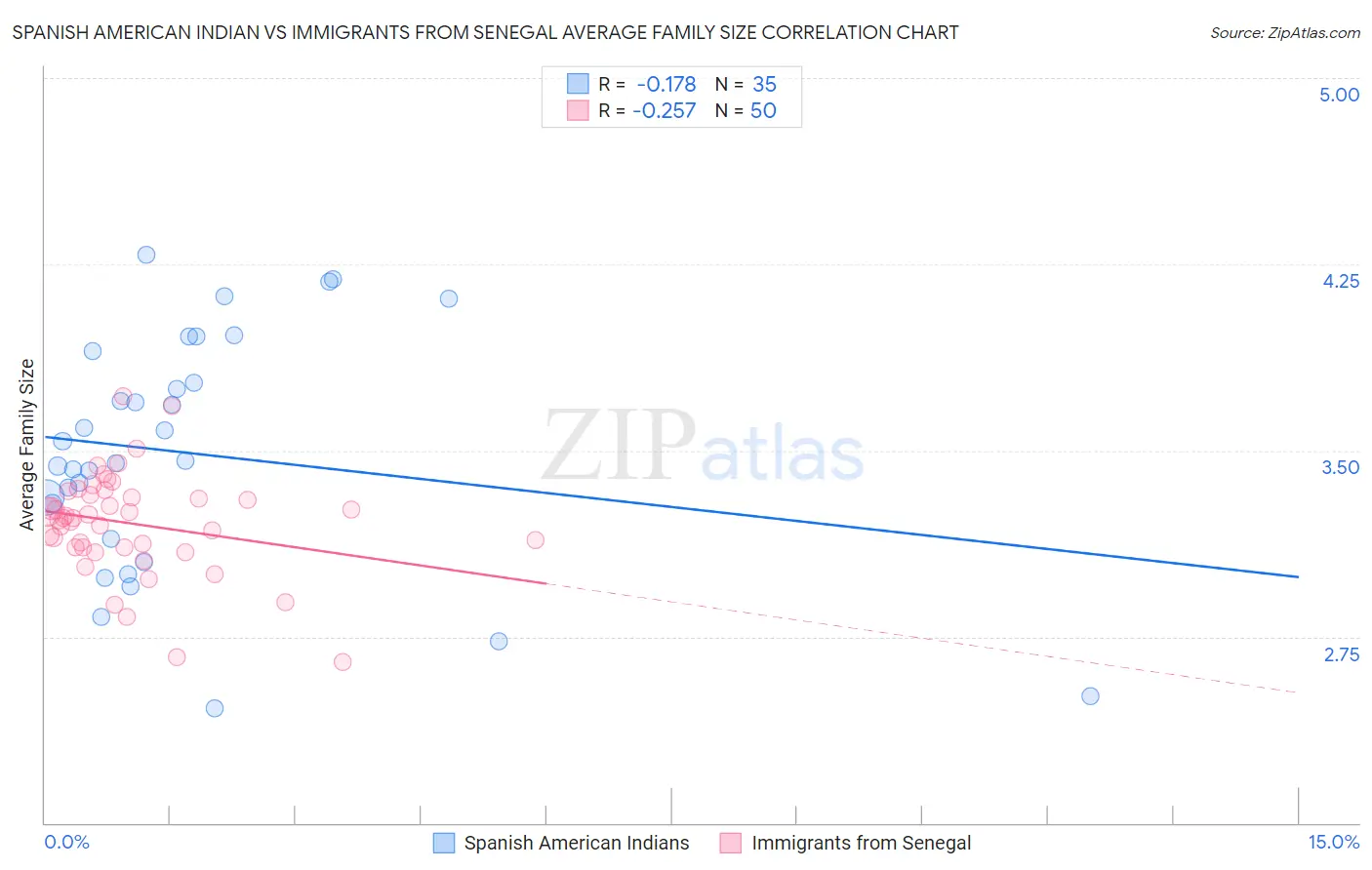 Spanish American Indian vs Immigrants from Senegal Average Family Size