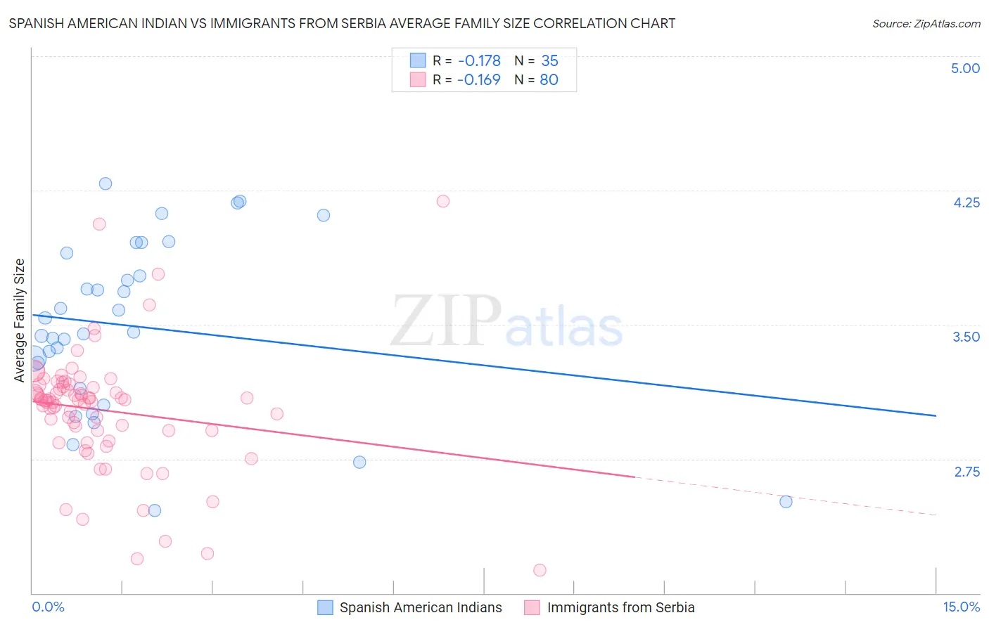 Spanish American Indian vs Immigrants from Serbia Average Family Size