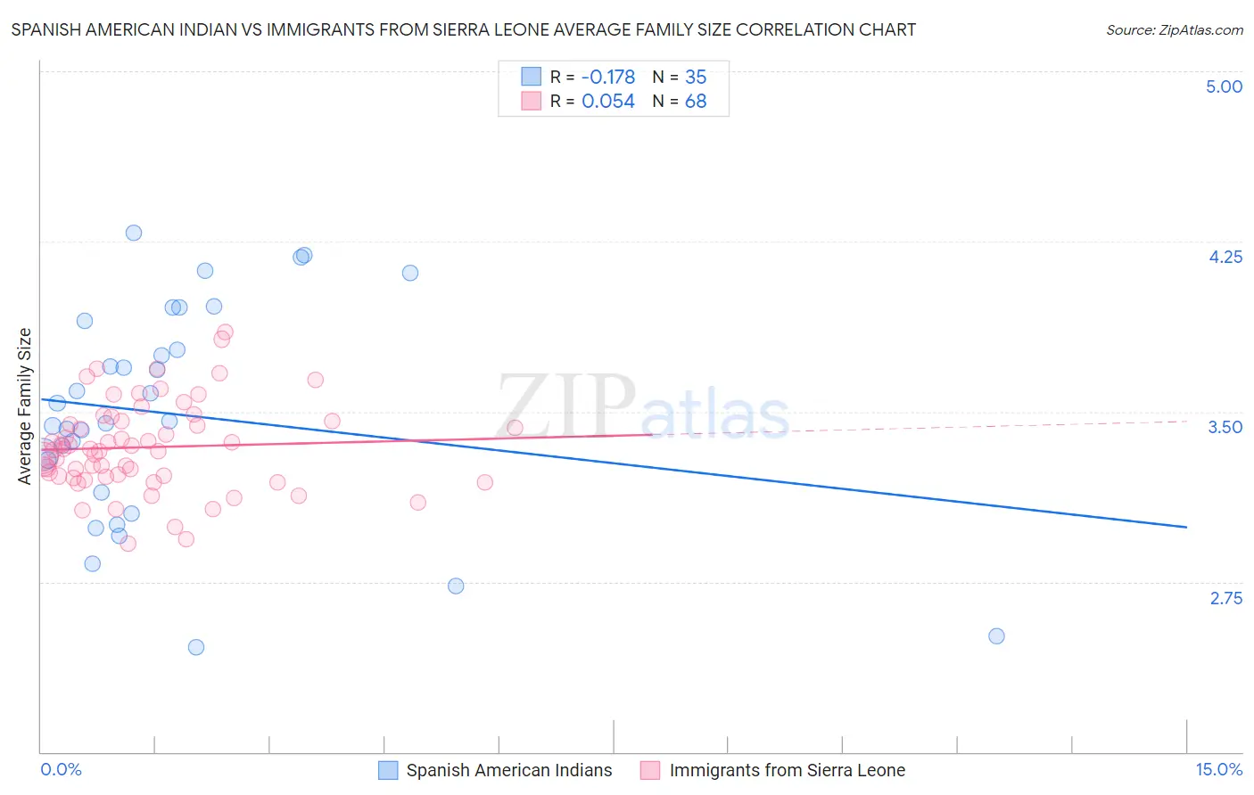 Spanish American Indian vs Immigrants from Sierra Leone Average Family Size