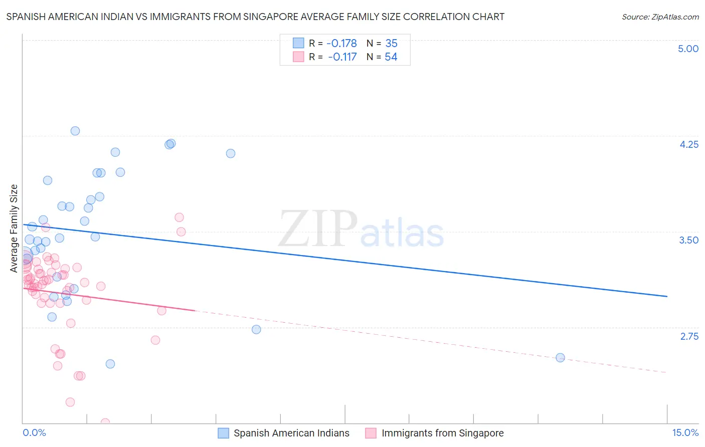 Spanish American Indian vs Immigrants from Singapore Average Family Size