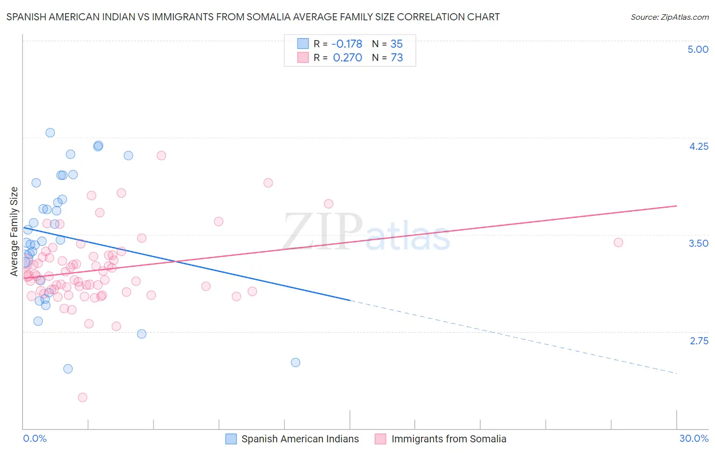 Spanish American Indian vs Immigrants from Somalia Average Family Size