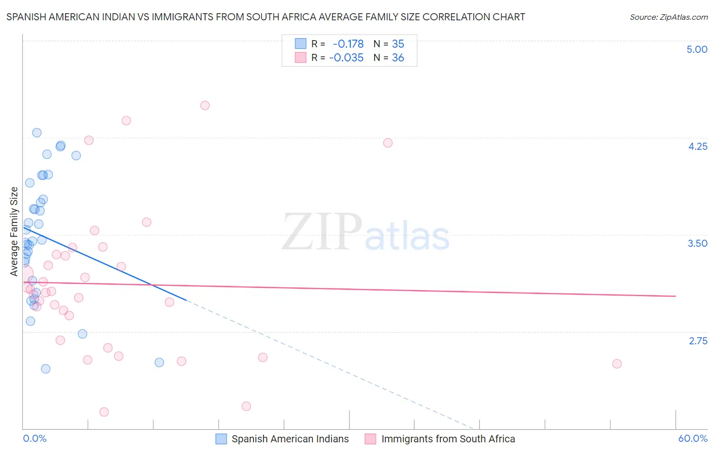 Spanish American Indian vs Immigrants from South Africa Average Family Size