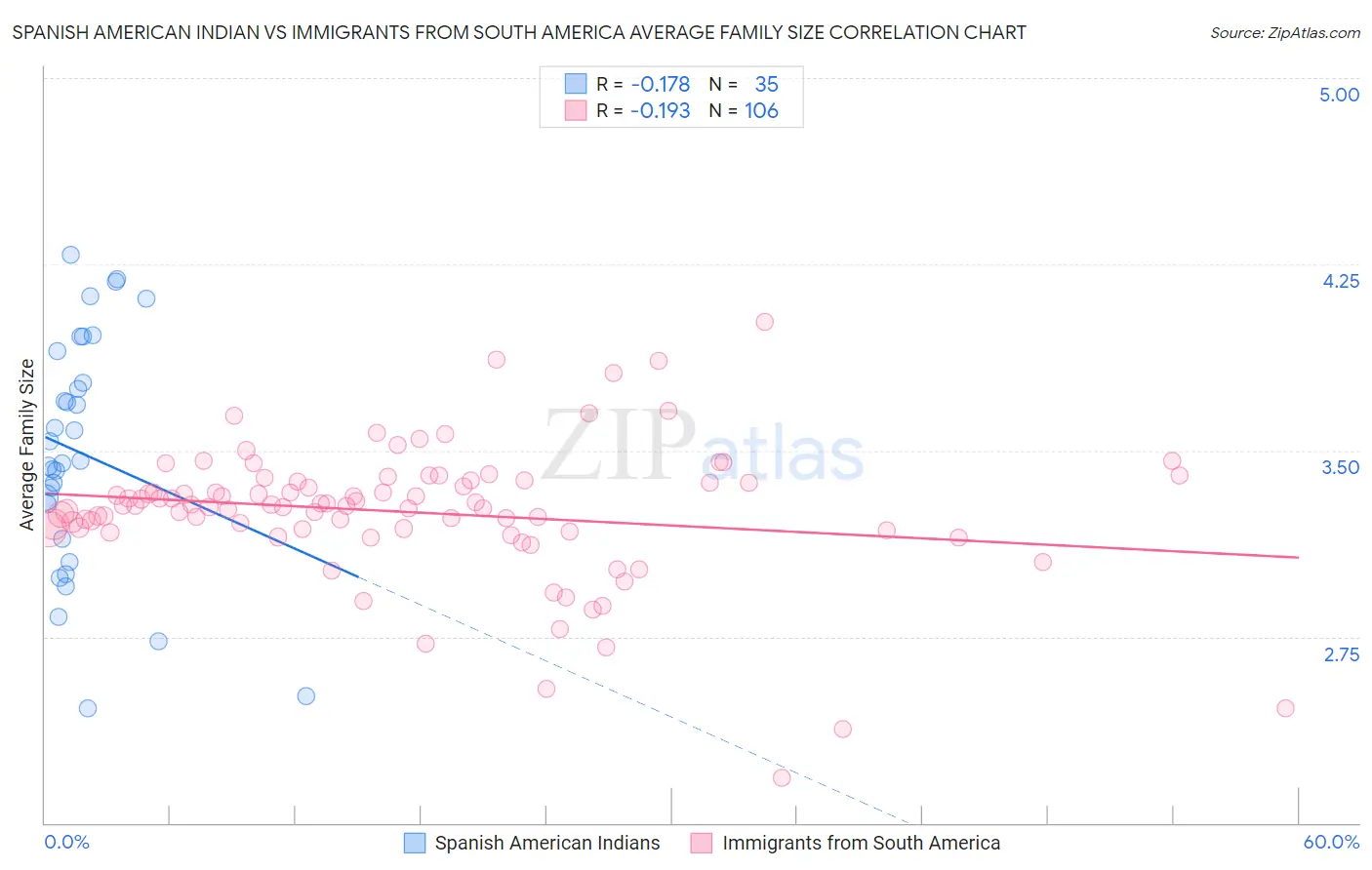 Spanish American Indian vs Immigrants from South America Average Family Size