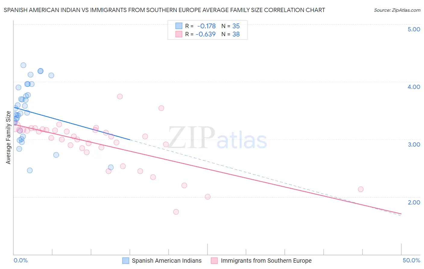 Spanish American Indian vs Immigrants from Southern Europe Average Family Size