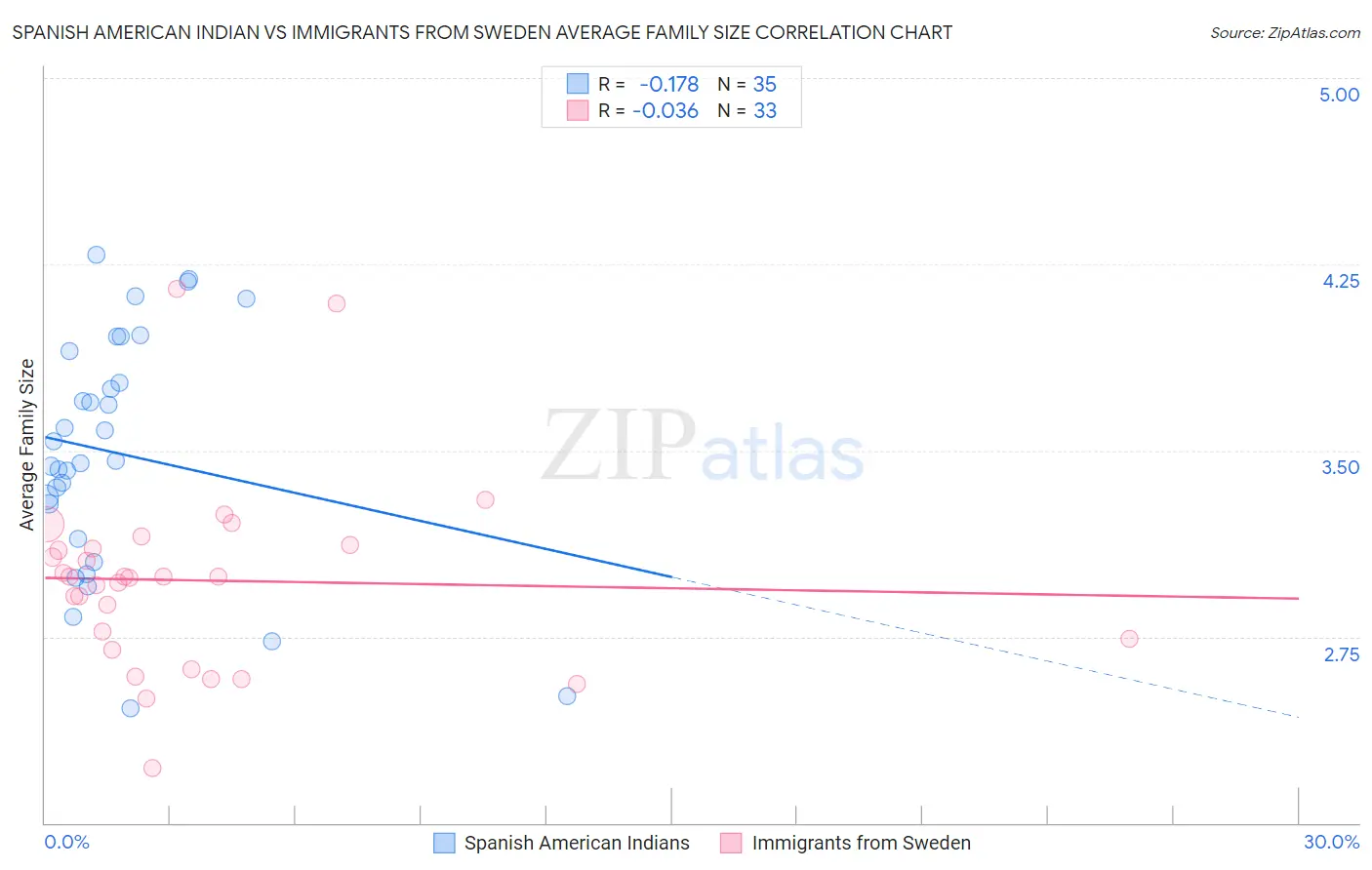 Spanish American Indian vs Immigrants from Sweden Average Family Size