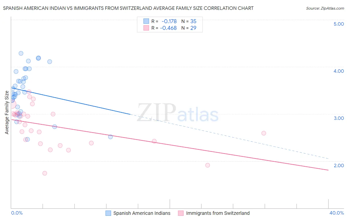 Spanish American Indian vs Immigrants from Switzerland Average Family Size