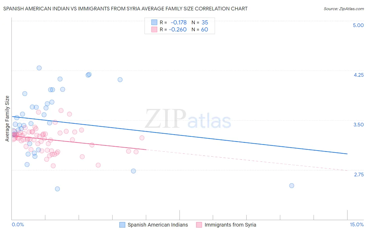 Spanish American Indian vs Immigrants from Syria Average Family Size