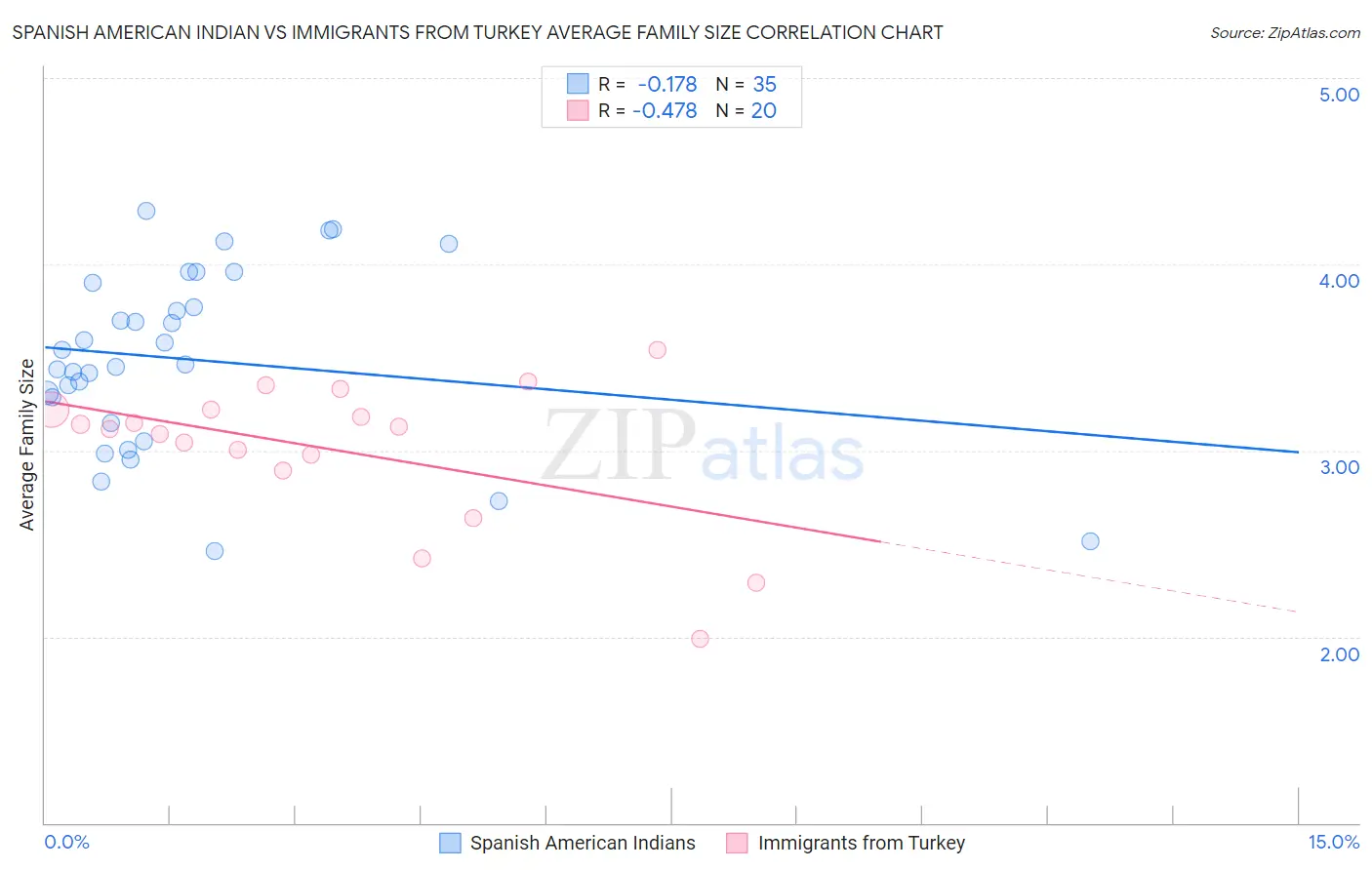Spanish American Indian vs Immigrants from Turkey Average Family Size