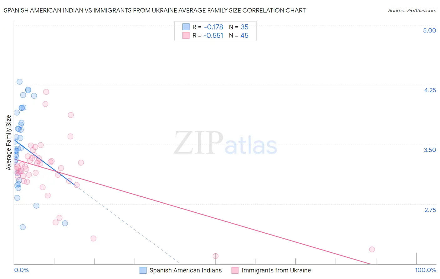 Spanish American Indian vs Immigrants from Ukraine Average Family Size