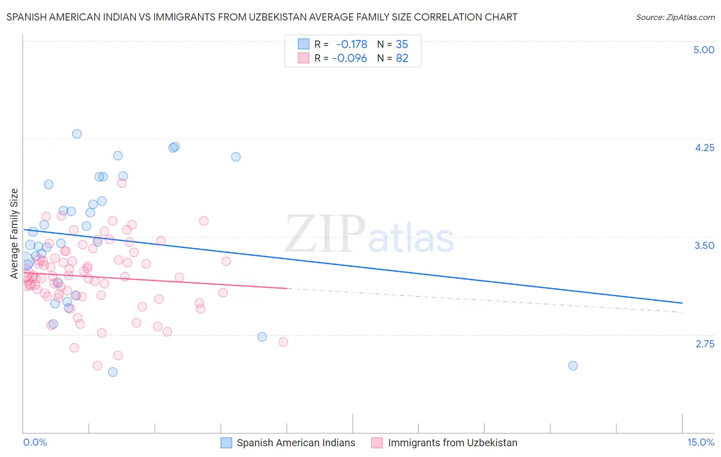 Spanish American Indian vs Immigrants from Uzbekistan Average Family Size