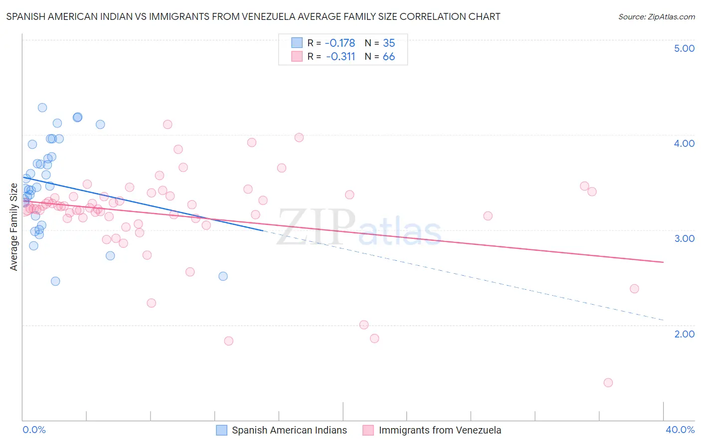 Spanish American Indian vs Immigrants from Venezuela Average Family Size