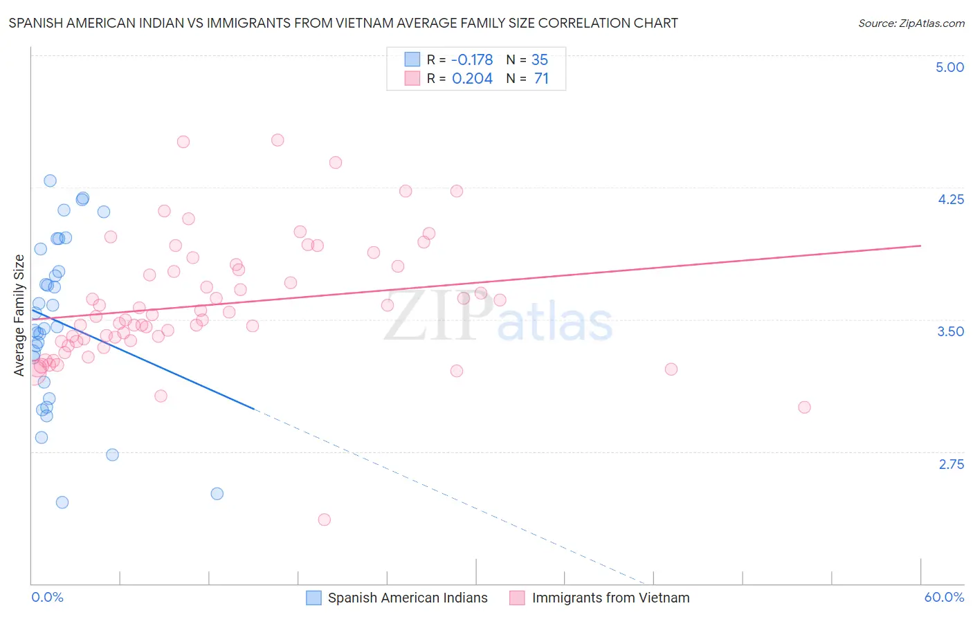 Spanish American Indian vs Immigrants from Vietnam Average Family Size