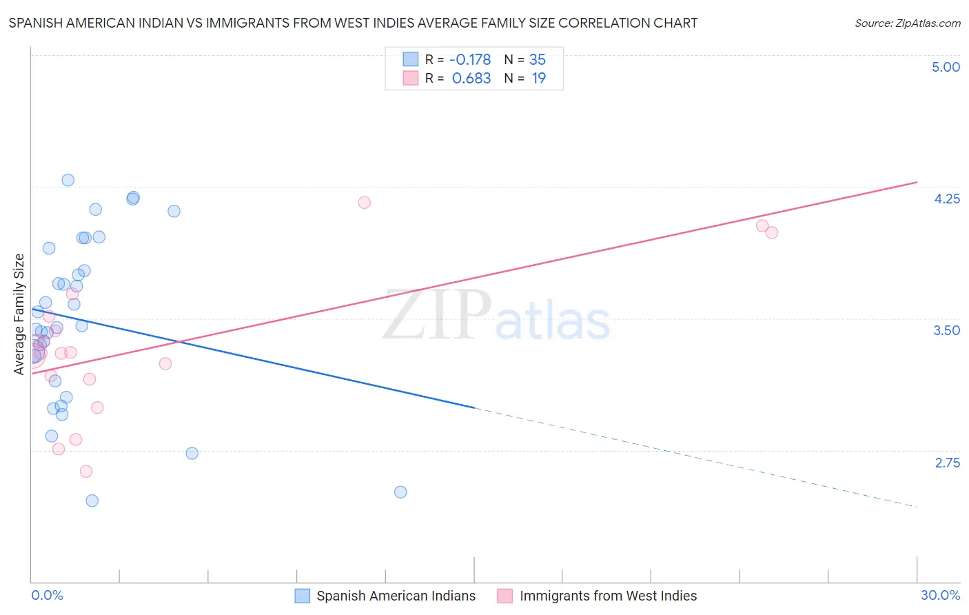 Spanish American Indian vs Immigrants from West Indies Average Family Size