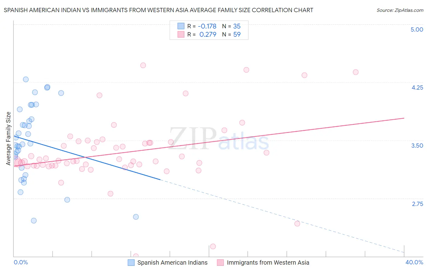 Spanish American Indian vs Immigrants from Western Asia Average Family Size
