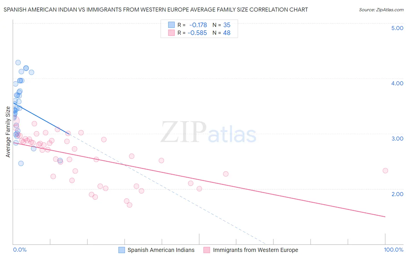 Spanish American Indian vs Immigrants from Western Europe Average Family Size