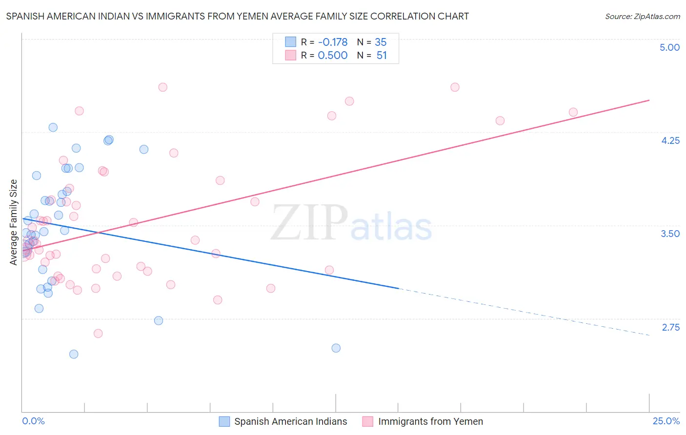 Spanish American Indian vs Immigrants from Yemen Average Family Size