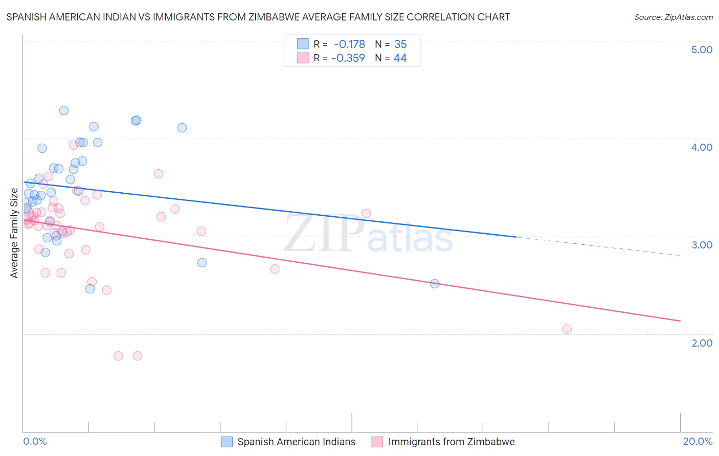 Spanish American Indian vs Immigrants from Zimbabwe Average Family Size