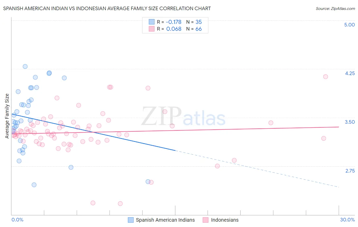 Spanish American Indian vs Indonesian Average Family Size