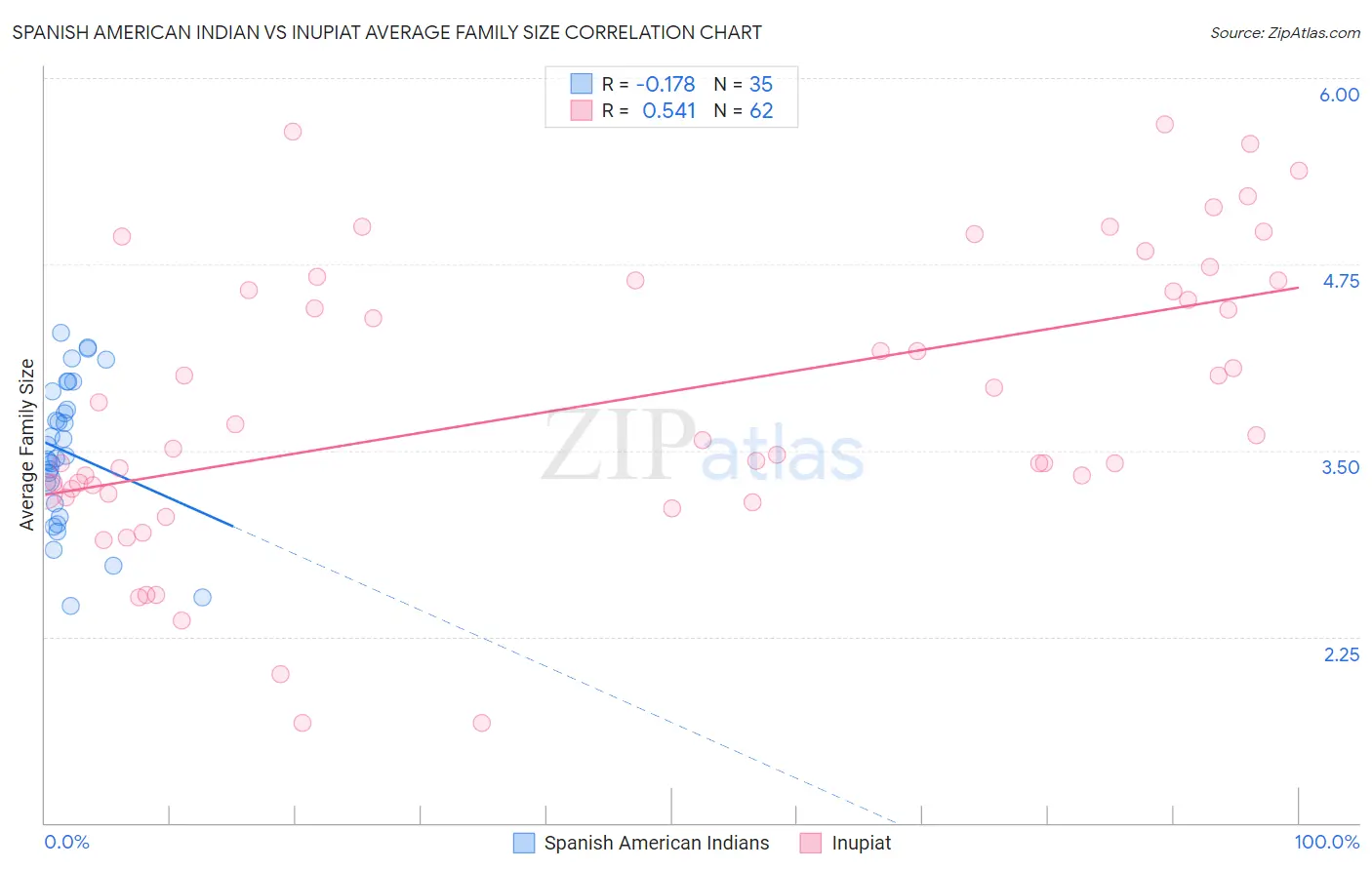 Spanish American Indian vs Inupiat Average Family Size