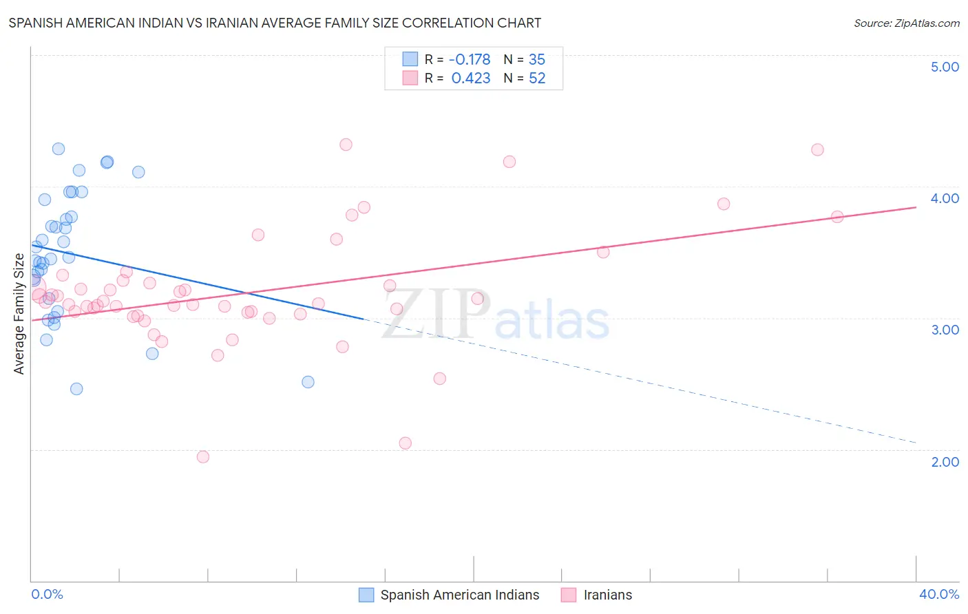Spanish American Indian vs Iranian Average Family Size