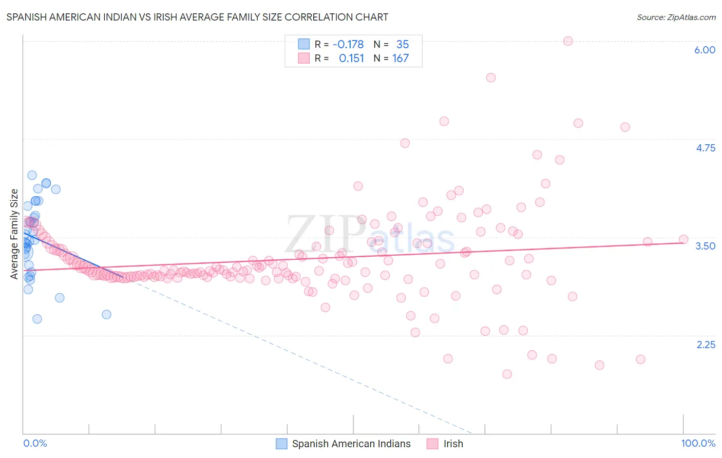 Spanish American Indian vs Irish Average Family Size