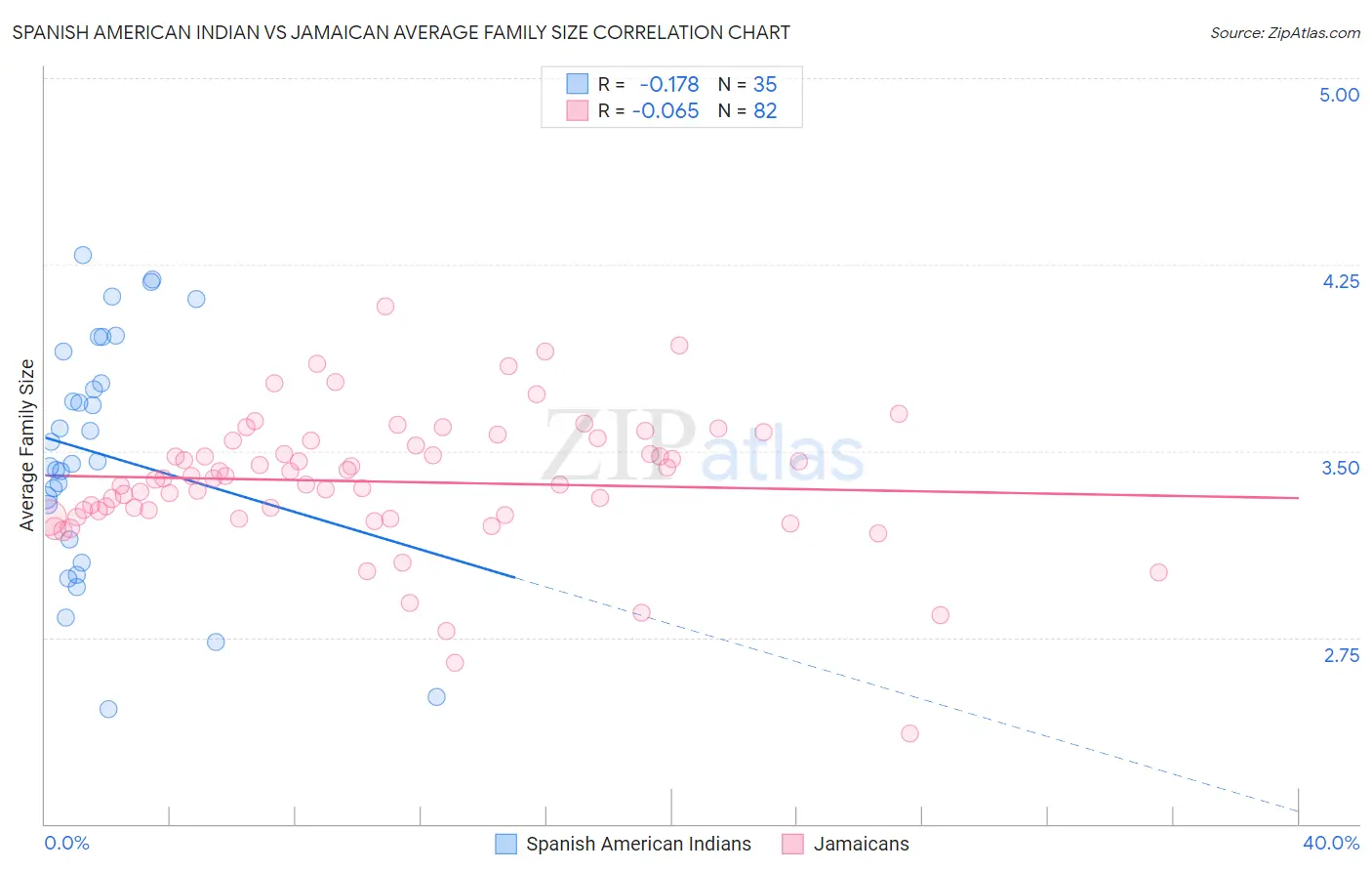 Spanish American Indian vs Jamaican Average Family Size